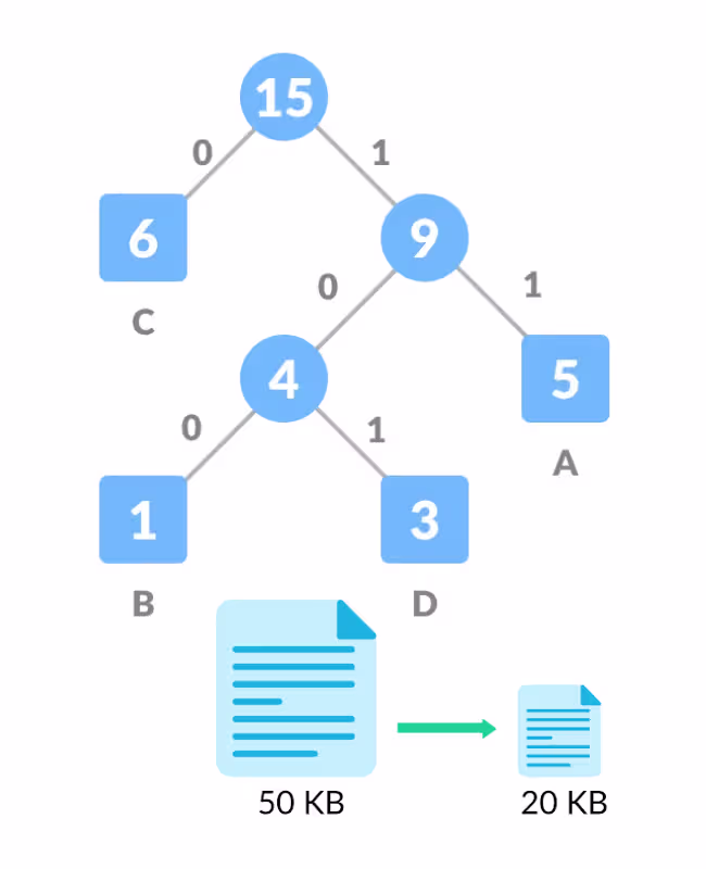 Huffman Compress Algorithm